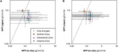 Evidence for the Impact of Climate Change on Primary Producers in the Southern Ocean